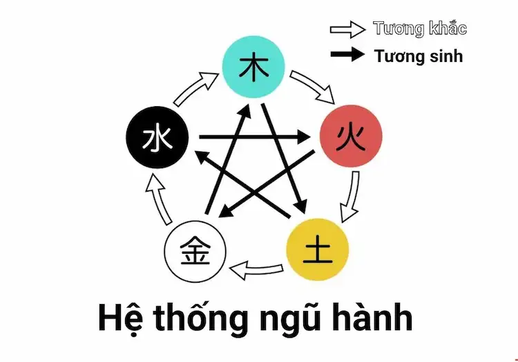 Minh hoạ hệ thống ngũ hành trong phong thuỷ